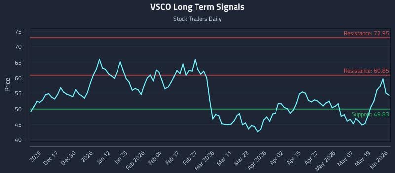 VSCO Long Term Analysis for June 7 2026 VSCO Long Term Analysis for June 7 2026