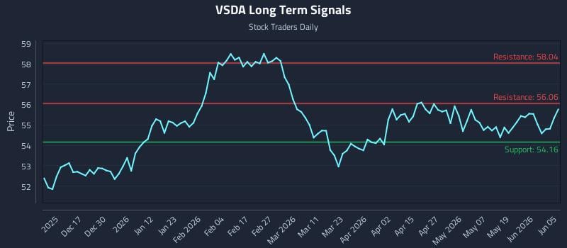 VSDA Long Term Analysis for June 7 2026 VSDA Long Term Analysis for June 7 2026