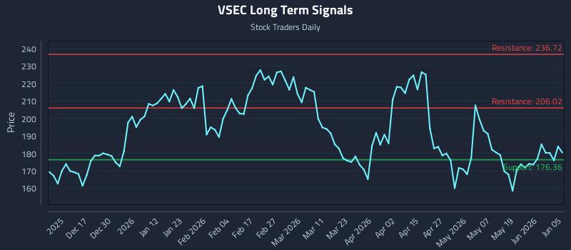 VSEC Long Term Analysis for June 7 2026