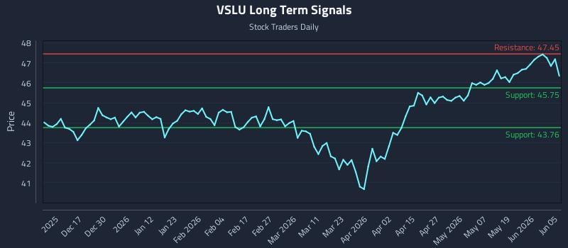 VSLU Long Term Analysis for June 7 2026 VSLU Long Term Analysis for June 7 2026