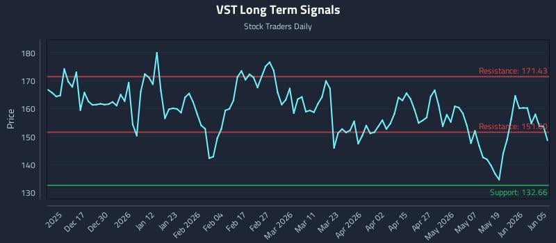 VST Long Term Analysis for June 7 2026 VST Long Term Analysis for June 7 2026