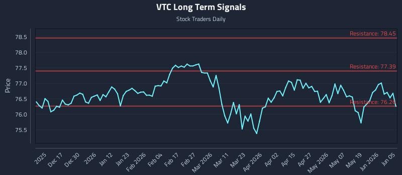 VTC Long Term Analysis for June 7 2026 VTC Long Term Analysis for June 7 2026