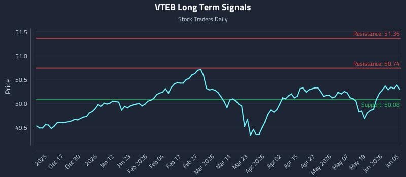 VTEB Long Term Analysis for June 7 2026 VTEB Long Term Analysis for June 7 2026