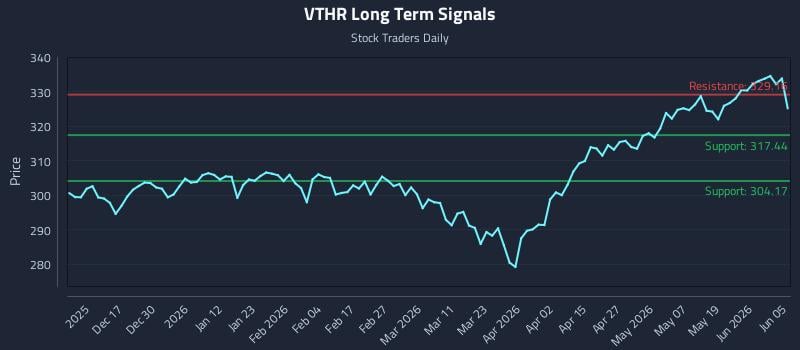 VTHR Long Term Analysis for June 7 2026 VTHR Long Term Analysis for June 7 2026