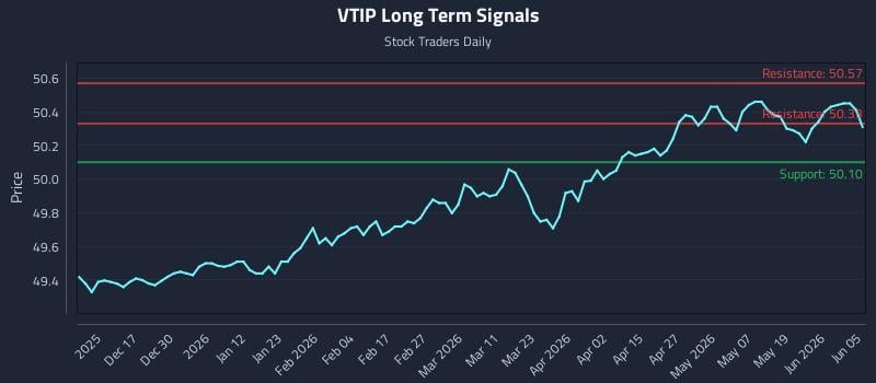 VTIP Long Term Analysis for June 7 2026 VTIP Long Term Analysis for June 7 2026