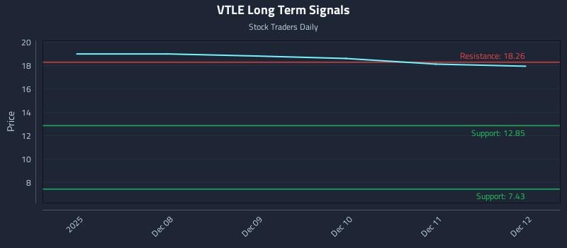 VTLE Long Term Analysis for June 7 2026 VTLE Long Term Analysis for June 7 2026