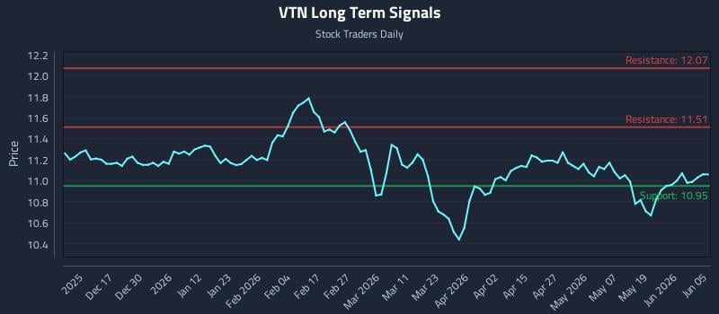 VTN Long Term Analysis for June 7 2026 VTN Long Term Analysis for June 7 2026