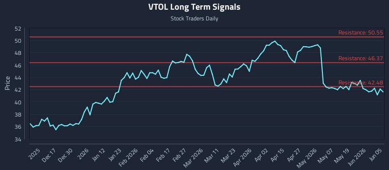 VTOL Long Term Analysis for June 7 2026 VTOL Long Term Analysis for June 7 2026