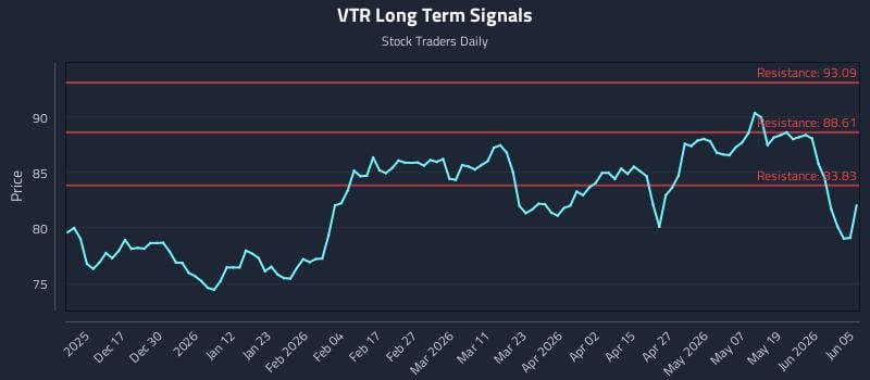 VTR Long Term Analysis for June 7 2026 VTR Long Term Analysis for June 7 2026
