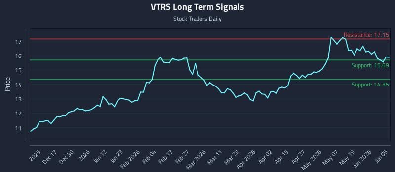 VTRS Long Term Analysis for June 7 2026 VTRS Long Term Analysis for June 7 2026