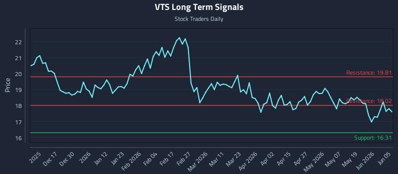 VTS Long Term Analysis for June 7 2026 VTS Long Term Analysis for June 7 2026