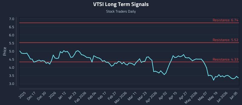 VTSI Long Term Analysis for June 7 2026 VTSI Long Term Analysis for June 7 2026