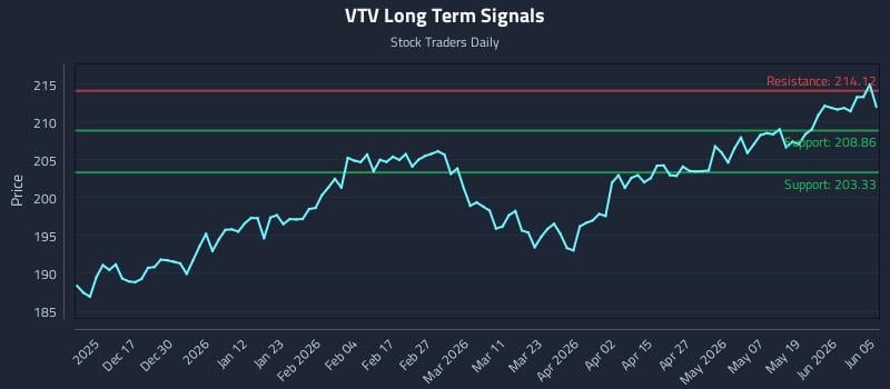 VTV Long Term Analysis for June 7 2026 VTV Long Term Analysis for June 7 2026