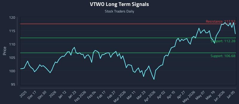 VTWO Long Term Analysis for June 7 2026 VTWO Long Term Analysis for June 7 2026