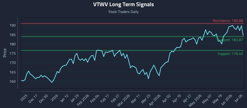 VTWV Long Term Analysis for June 7 2026 VTWV Long Term Analysis for June 7 2026