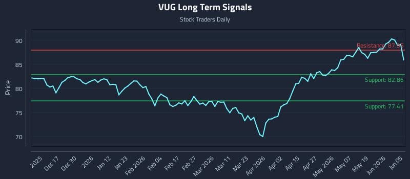 VUG Long Term Analysis for June 7 2026 VUG Long Term Analysis for June 7 2026