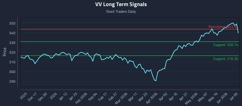 VV Long Term Analysis for June 7 2026 VV Long Term Analysis for June 7 2026