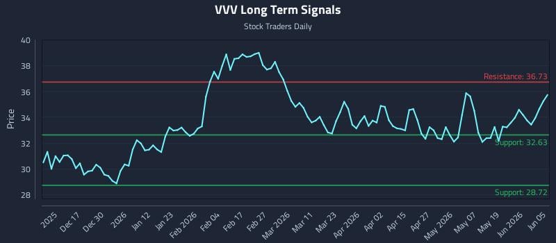 VVV Long Term Analysis for June 7 2026 VVV Long Term Analysis for June 7 2026