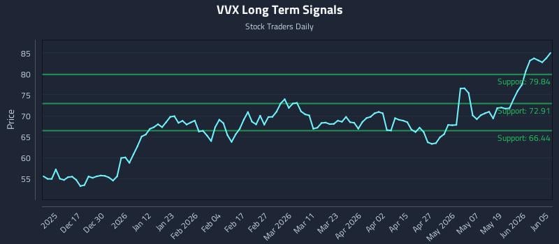 VVX Long Term Analysis for June 7 2026 VVX Long Term Analysis for June 7 2026