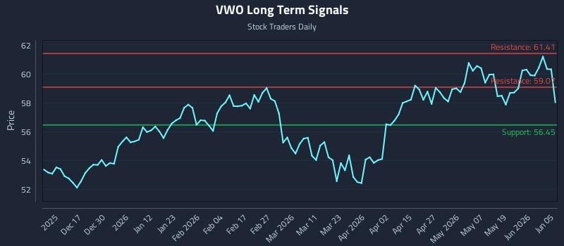 VWO Long Term Analysis for June 7 2026 VWO Long Term Analysis for June 7 2026