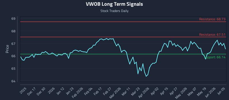 VWOB Long Term Analysis for June 7 2026