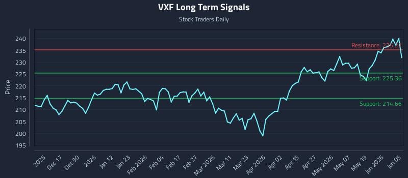 VXF Long Term Analysis for June 7 2026 VXF Long Term Analysis for June 7 2026