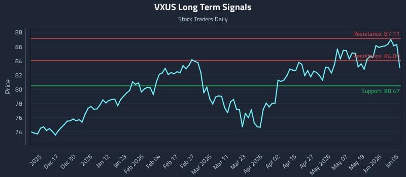 VXUS Long Term Analysis for June 7 2026 VXUS Long Term Analysis for June 7 2026