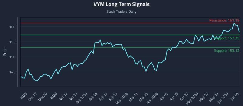 VYM Long Term Analysis for June 7 2026 VYM Long Term Analysis for June 7 2026