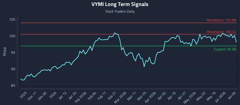 VYMI Long Term Analysis for June 7 2026 VYMI Long Term Analysis for June 7 2026
