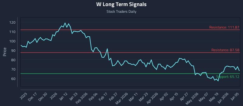W Long Term Analysis for June 7 2026 W Long Term Analysis for June 7 2026