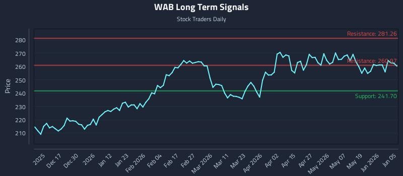 WAB Long Term Analysis for June 7 2026 WAB Long Term Analysis for June 7 2026