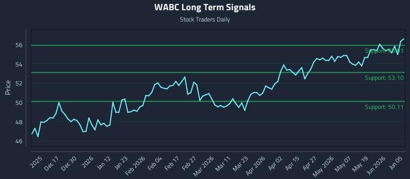 WABC Long Term Analysis for June 7 2026 WABC Long Term Analysis for June 7 2026