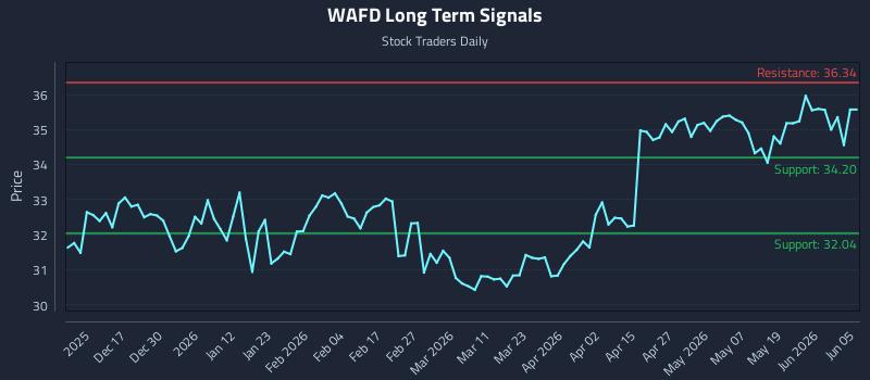 WAFD Long Term Analysis for June 7 2026