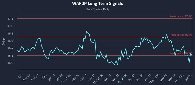 WAFDP Long Term Analysis for June 7 2026 WAFDP Long Term Analysis for June 7 2026
