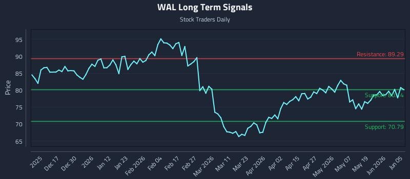 WAL Long Term Analysis for June 7 2026 WAL Long Term Analysis for June 7 2026