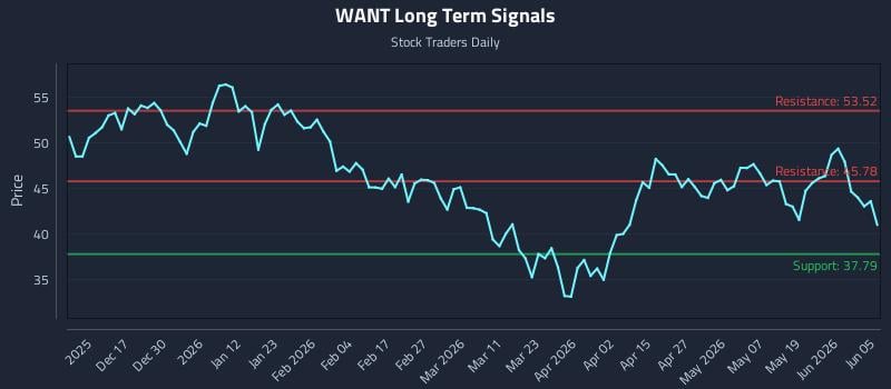 WANT Long Term Analysis for June 7 2026 WANT Long Term Analysis for June 7 2026