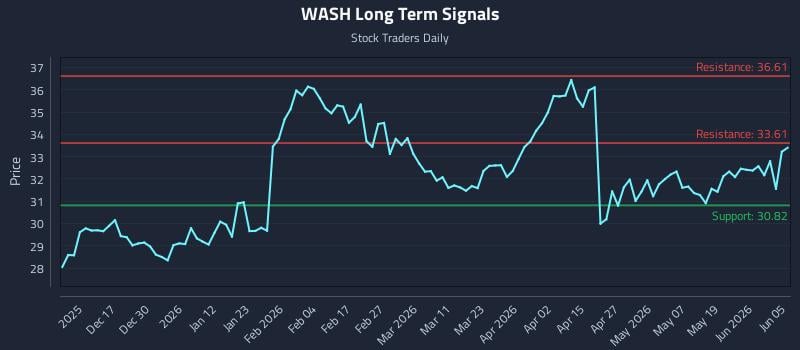 WASH Long Term Analysis for June 7 2026 WASH Long Term Analysis for June 7 2026