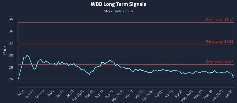 WBD Long Term Analysis for June 7 2026 WBD Long Term Analysis for June 7 2026