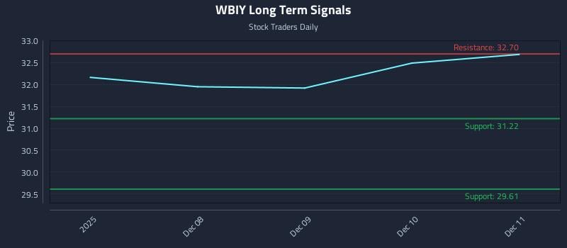 WBIY Long Term Analysis for June 7 2026 WBIY Long Term Analysis for June 7 2026