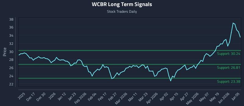 WCBR Long Term Analysis for June 7 2026 WCBR Long Term Analysis for June 7 2026