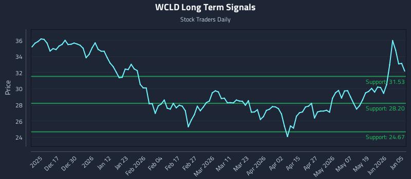 WCLD Long Term Analysis for June 7 2026
