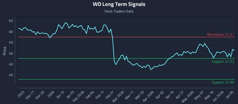 WD Long Term Analysis for June 7 2026 WD Long Term Analysis for June 7 2026