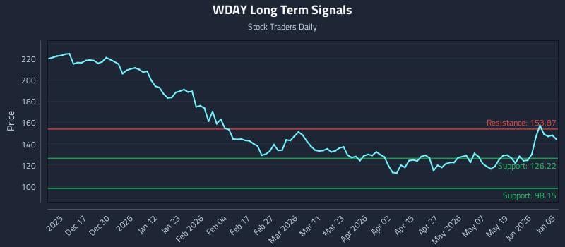 WDAY Long Term Analysis for June 7 2026 WDAY Long Term Analysis for June 7 2026