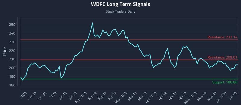 WDFC Long Term Analysis for June 7 2026 WDFC Long Term Analysis for June 7 2026