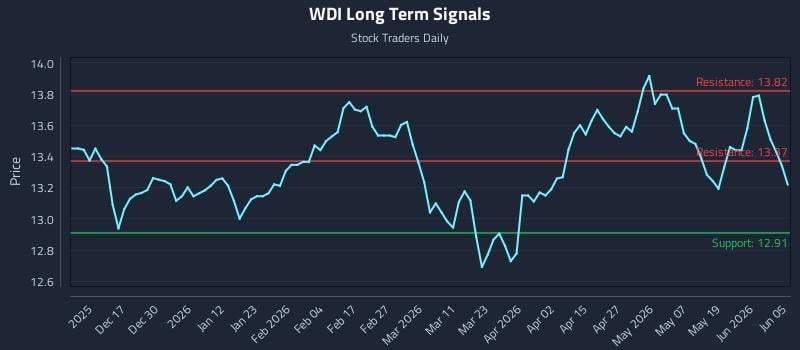 WDI Long Term Analysis for June 7 2026 WDI Long Term Analysis for June 7 2026