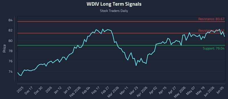 WDIV Long Term Analysis for June 7 2026