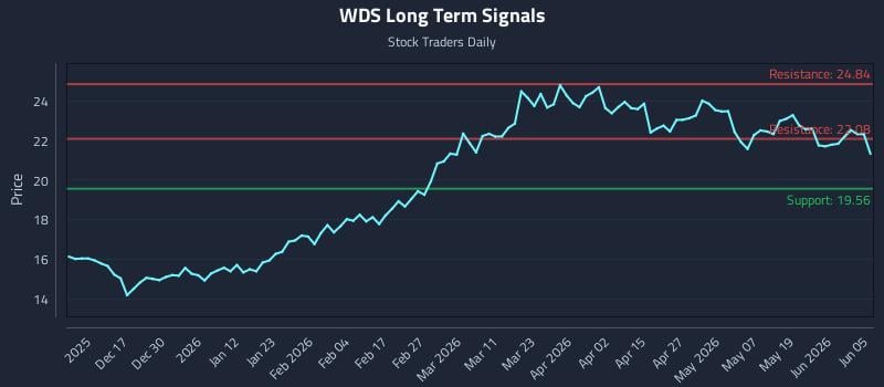 WDS Long Term Analysis for June 7 2026 WDS Long Term Analysis for June 7 2026