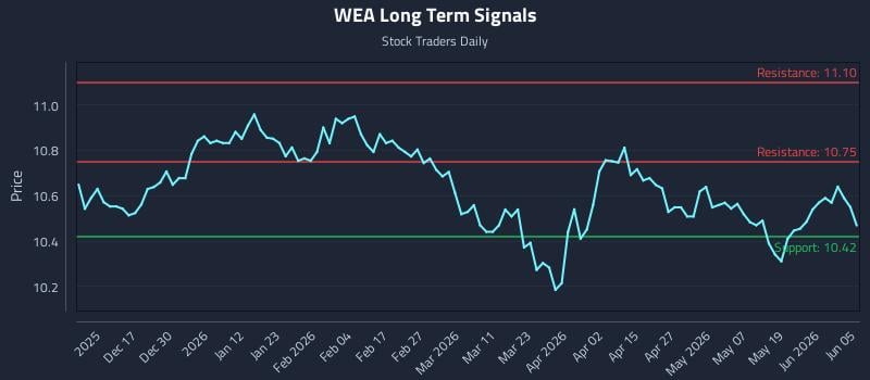 WEA Long Term Analysis for June 7 2026 WEA Long Term Analysis for June 7 2026