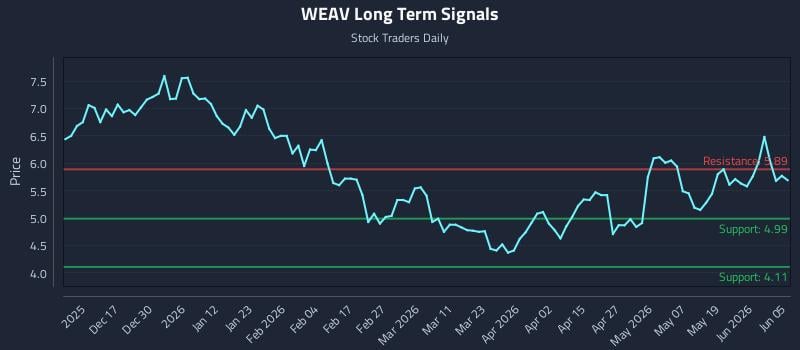 WEAV Long Term Analysis for June 7 2026 WEAV Long Term Analysis for June 7 2026