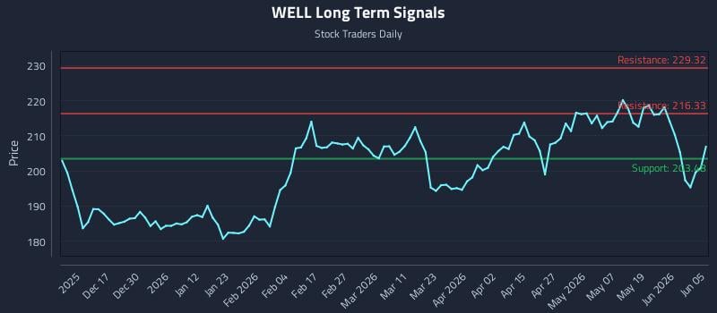 WELL Long Term Analysis for June 7 2026 WELL Long Term Analysis for June 7 2026